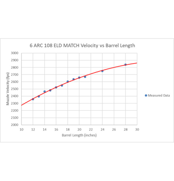 Name:  1410997173-6mm-ARC---Velocity-vs-Barrel-Length-infographic.jpg
Views: 1369
Size:  33.0 KB